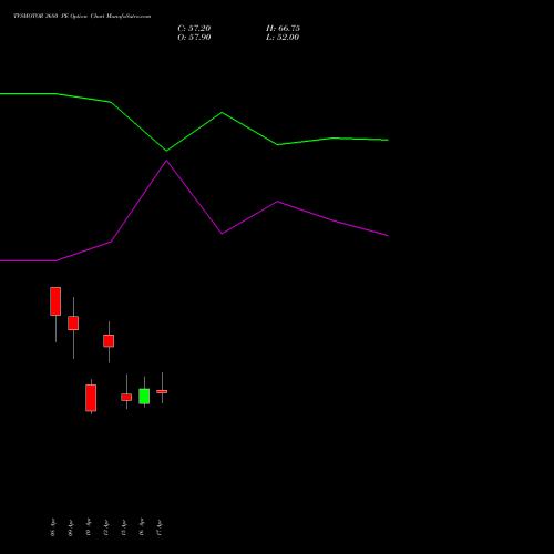 TVSMOTOR 3680 PE (PUT) 28 April 2026 options price chart analysis TVS Motor Company Limited 