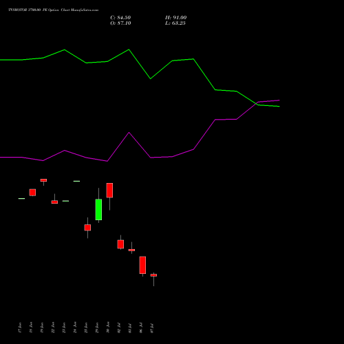 TVSMOTOR 3700.00 PE (PUT) 28 July 2026 options price chart analysis TVS Motor Company Limited 
