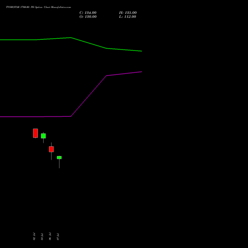 TVSMOTOR 3700.00 PE (PUT) 25 August 2026 options price chart analysis TVS Motor Company Limited 