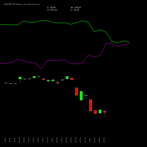 Live TVSMOTOR 3700 PE (PUT) 30 December 2025 options price chart analysis TVS Motor Company Limited 