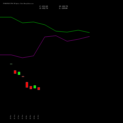Live TVSMOTOR 3700 PE (PUT) 27 January 2026 options price chart analysis TVS Motor Company Limited 