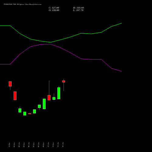 TVSMOTOR 3700 PE (PUT) 24 February 2026 options price chart analysis TVS Motor Company Limited 