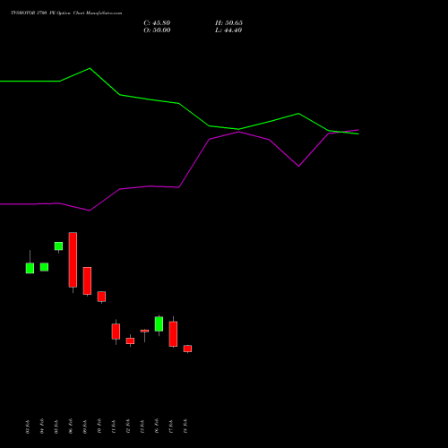 TVSMOTOR 3700 PE (PUT) 30 March 2026 options price chart analysis TVS Motor Company Limited 