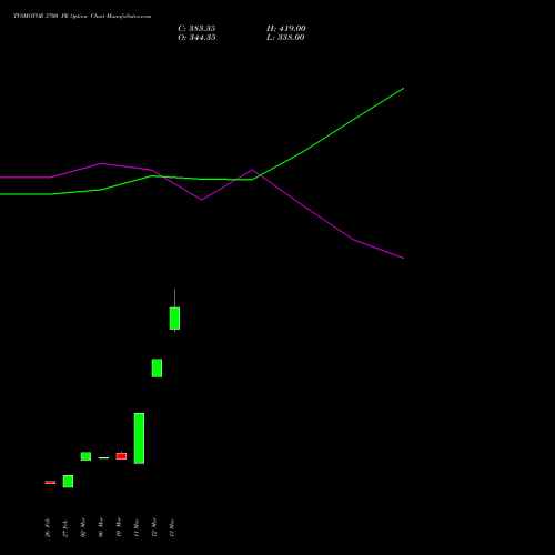TVSMOTOR 3700 PE (PUT) 28 April 2026 options price chart analysis TVS Motor Company Limited 