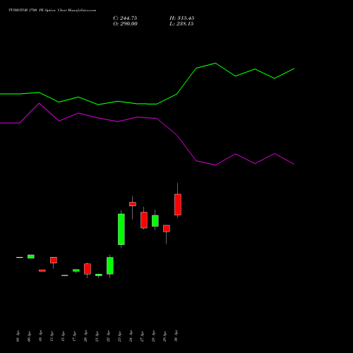 TVSMOTOR 3700 PE (PUT) 26 May 2026 options price chart analysis TVS Motor Company Limited 