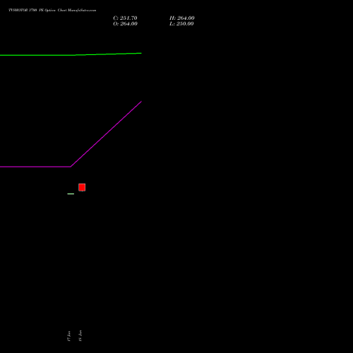 TVSMOTOR 3700 PE (PUT) 28 July 2026 options price chart analysis TVS Motor Company Limited 