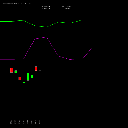 TVSMOTOR 3700 PE (PUT) 25 August 2026 options price chart analysis TVS Motor Company Limited 