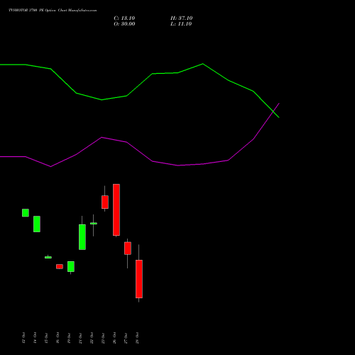 TVSMOTOR 3700 PE (PUT) 23 November 2026 options price chart analysis TVS Motor Company Limited 