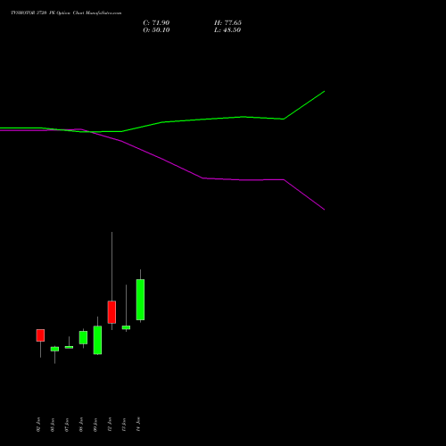TVSMOTOR 3720 PE (PUT) 27 January 2026 options price chart analysis TVS Motor Company Limited 