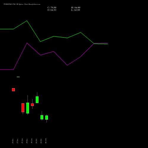 TVSMOTOR 3720 PE (PUT) 24 February 2026 options price chart analysis TVS Motor Company Limited 