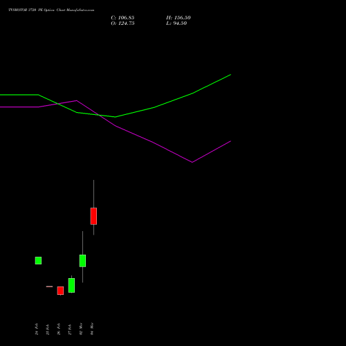 TVSMOTOR 3720 PE (PUT) 30 March 2026 options price chart analysis TVS Motor Company Limited 