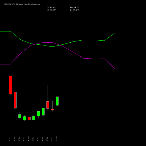 TVSMOTOR 3740 PE (PUT) 27 January 2026 options price chart analysis TVS Motor Company Limited 
