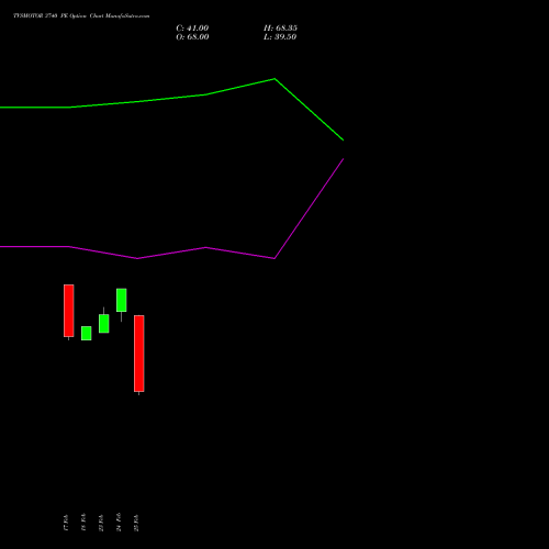 TVSMOTOR 3740 PE (PUT) 30 March 2026 options price chart analysis TVS Motor Company Limited 