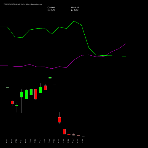 TVSMOTOR 3750.00 PE (PUT) 28 July 2026 options price chart analysis TVS Motor Company Limited 