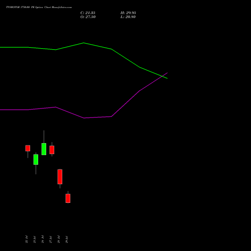 TVSMOTOR 3750.00 PE (PUT) 25 August 2026 options price chart analysis TVS Motor Company Limited 
