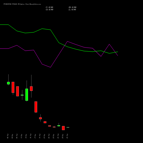 TVSMOTOR 3750.00 PE (PUT) 29 September 2026 options price chart analysis TVS Motor Company Limited 