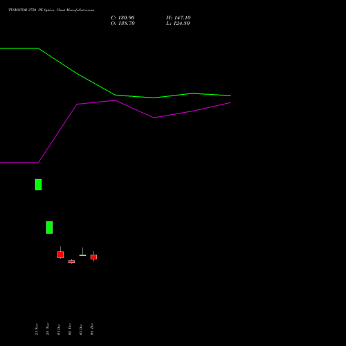 Live TVSMOTOR 3750 PE (PUT) 30 December 2025 options price chart analysis TVS Motor Company Limited 