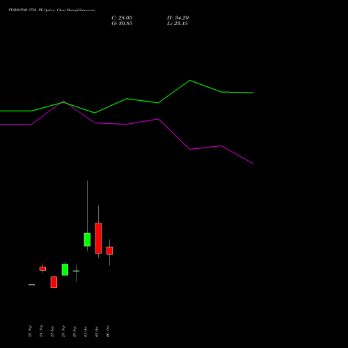 TVSMOTOR 3750 PE (PUT) 27 October 2026 options price chart analysis TVS Motor Company Limited 