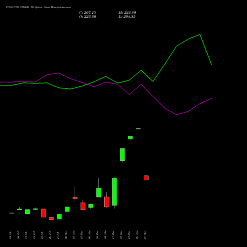 TVSMOTOR 3760.00 PE (PUT) 30 March 2026 options price chart analysis TVS Motor Company Limited 