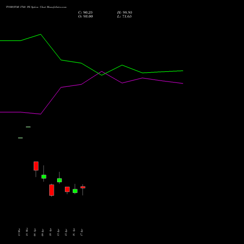 TVSMOTOR 3760 PE (PUT) 28 April 2026 options price chart analysis TVS Motor Company Limited 