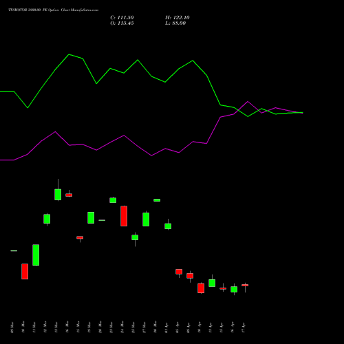 TVSMOTOR 3800.00 PE (PUT) 28 April 2026 options price chart analysis TVS Motor Company Limited 