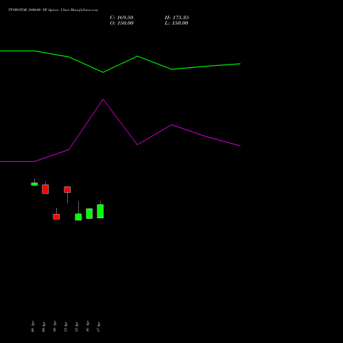 TVSMOTOR 3800.00 PE (PUT) 26 May 2026 options price chart analysis TVS Motor Company Limited 