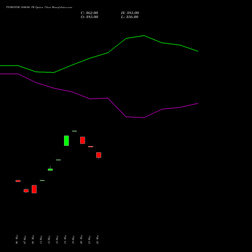 TVSMOTOR 3800.00 PE (PUT) 30 June 2026 options price chart analysis TVS Motor Company Limited 