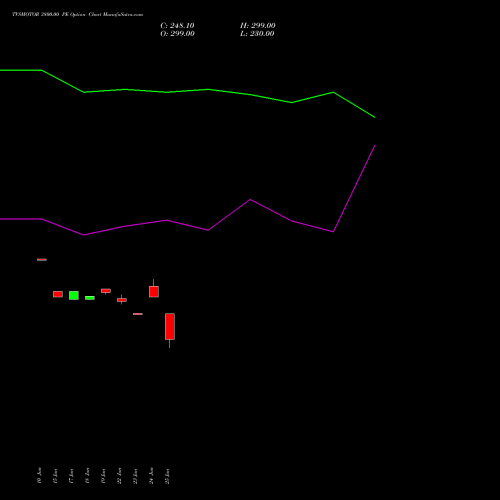 TVSMOTOR 3800.00 PE (PUT) 28 July 2026 options price chart analysis TVS Motor Company Limited 