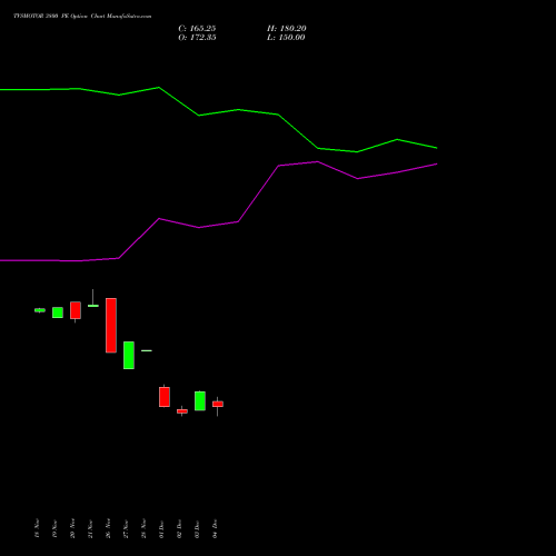 Live TVSMOTOR 3800 PE (PUT) 30 December 2025 options price chart analysis TVS Motor Company Limited 