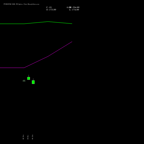 Live TVSMOTOR 3800 PE (PUT) 27 January 2026 options price chart analysis TVS Motor Company Limited 