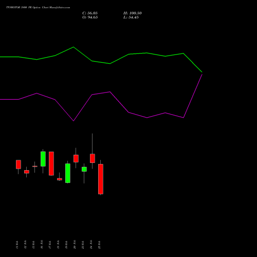 TVSMOTOR 3800 PE (PUT) 30 March 2026 options price chart analysis TVS Motor Company Limited 