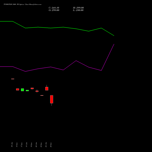 TVSMOTOR 3800 PE (PUT) 28 July 2026 options price chart analysis TVS Motor Company Limited 