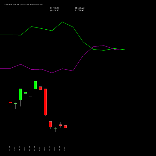 TVSMOTOR 3800 PE (PUT) 25 August 2026 options price chart analysis TVS Motor Company Limited 