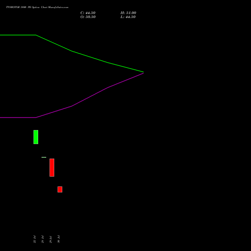 TVSMOTOR 3800 PE (PUT) 29 September 2026 options price chart analysis TVS Motor Company Limited 
