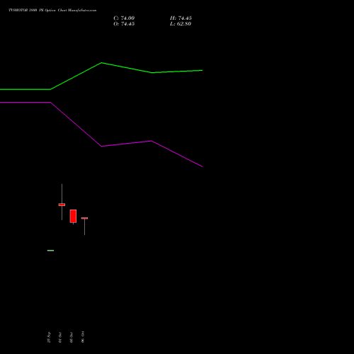 TVSMOTOR 3800 PE (PUT) 23 November 2026 options price chart analysis TVS Motor Company Limited 