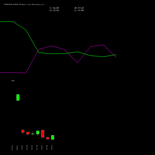 TVSMOTOR 3820.00 PE (PUT) 24 February 2026 options price chart analysis TVS Motor Company Limited 