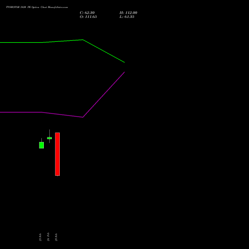 TVSMOTOR 3820 PE (PUT) 30 March 2026 options price chart analysis TVS Motor Company Limited 