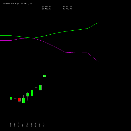 TVSMOTOR 3840 PE (PUT) 27 January 2026 options price chart analysis TVS Motor Company Limited 