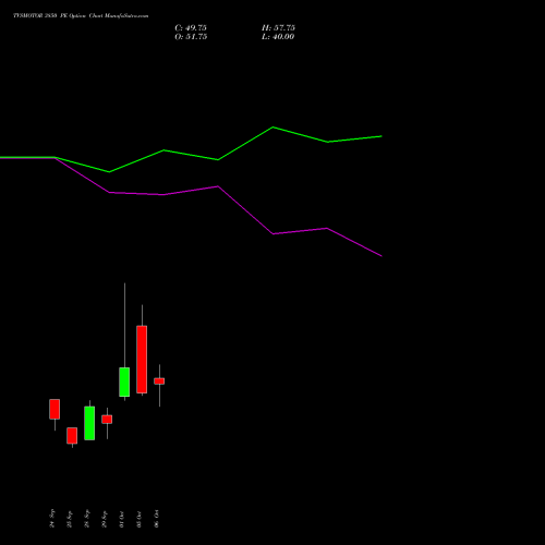 TVSMOTOR 3850 PE (PUT) 27 October 2026 options price chart analysis TVS Motor Company Limited 