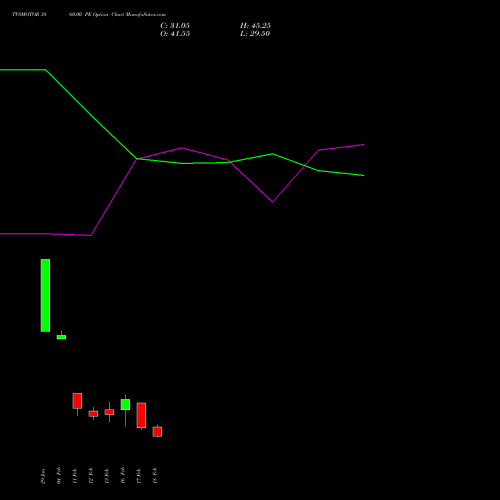 TVSMOTOR 3860.00 PE (PUT) 24 February 2026 options price chart analysis TVS Motor Company Limited 