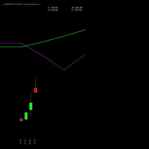 TVSMOTOR 3880 PE (PUT) 30 March 2026 options price chart analysis TVS Motor Company Limited 