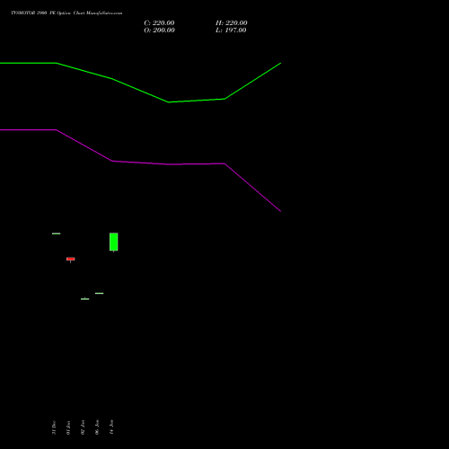 TVSMOTOR 3900 PE (PUT) 24 February 2026 options price chart analysis TVS Motor Company Limited 