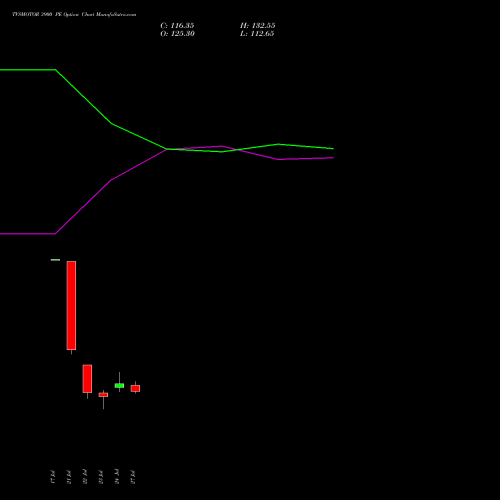 TVSMOTOR 3900 PE (PUT) 25 August 2026 options price chart analysis TVS Motor Company Limited 