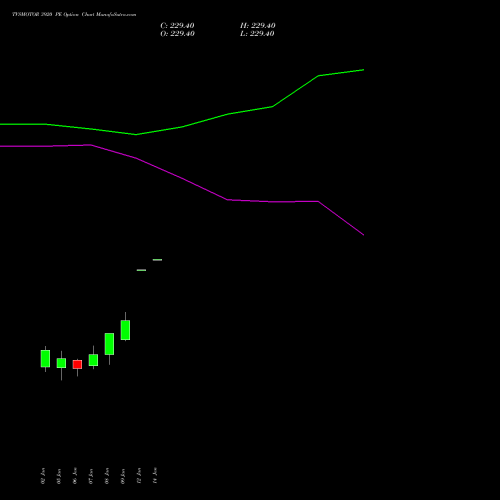 TVSMOTOR 3920 PE (PUT) 27 January 2026 options price chart analysis TVS Motor Company Limited 
