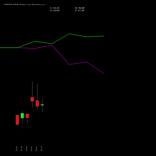 TVSMOTOR 3950.00 PE (PUT) 27 October 2026 options price chart analysis TVS Motor Company Limited 