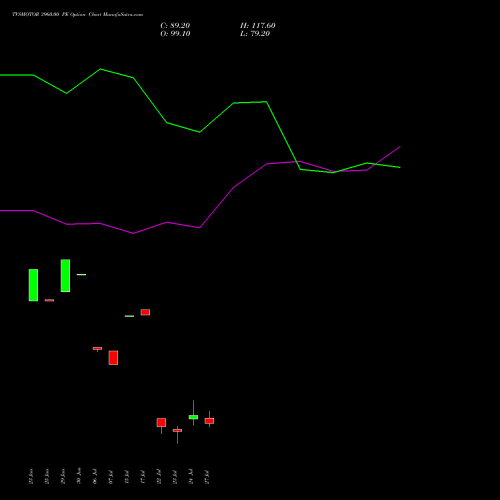 TVSMOTOR 3960.00 PE (PUT) 28 July 2026 options price chart analysis TVS Motor Company Limited 
