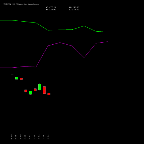 TVSMOTOR 4000 PE (PUT) 30 March 2026 options price chart analysis TVS Motor Company Limited 