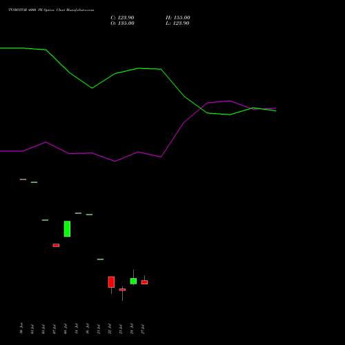 TVSMOTOR 4000 PE (PUT) 28 July 2026 options price chart analysis TVS Motor Company Limited 