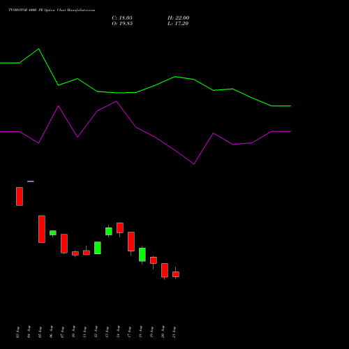 TVSMOTOR 4000 PE (PUT) 29 September 2026 options price chart analysis TVS Motor Company Limited 