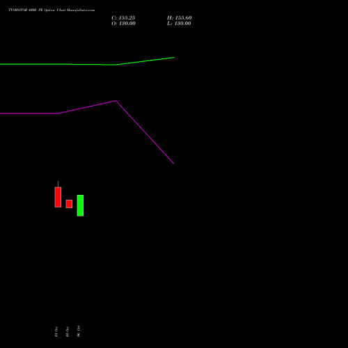 TVSMOTOR 4000 PE (PUT) 23 November 2026 options price chart analysis TVS Motor Company Limited 